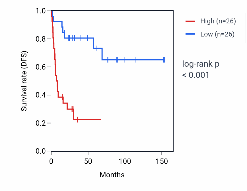 Kaplan&ndash;Meier survival curve for Golgi organization pathway activity in ACC: high vs low activity groups.