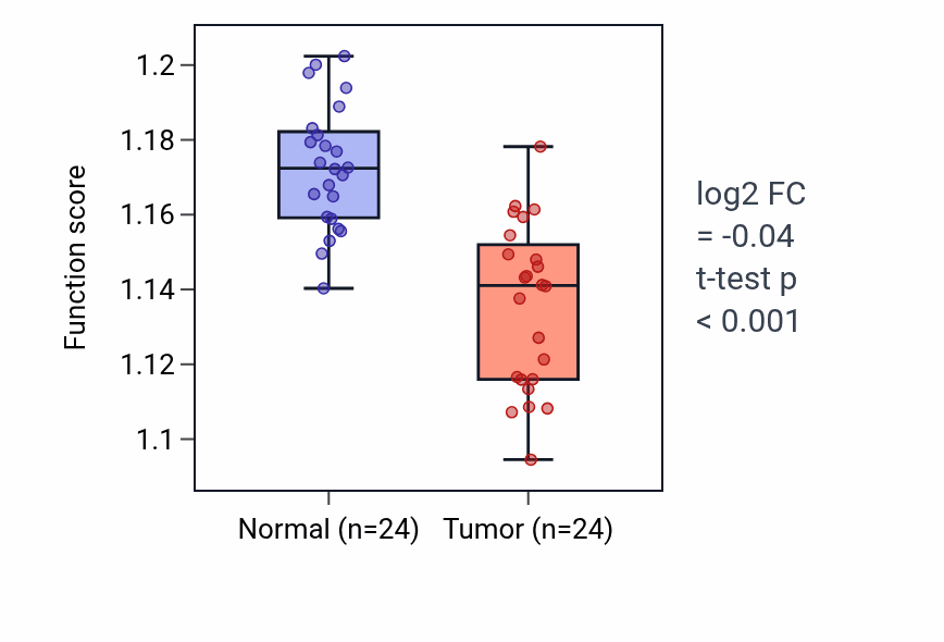 Tumor-vs-normal pathway-activity box plot for Golgi organization in KIRC.