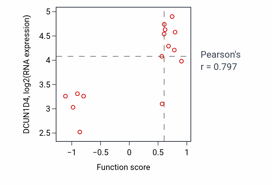 Per-sample scatter of Peroxisome organization activity vs DCUN1D4 in BLOOD_Myeloma.