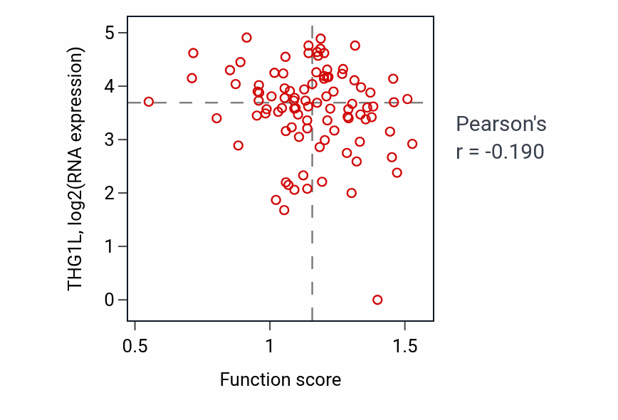 Per-sample scatter of Peroxisome organization activity vs THG1L in UCEC.