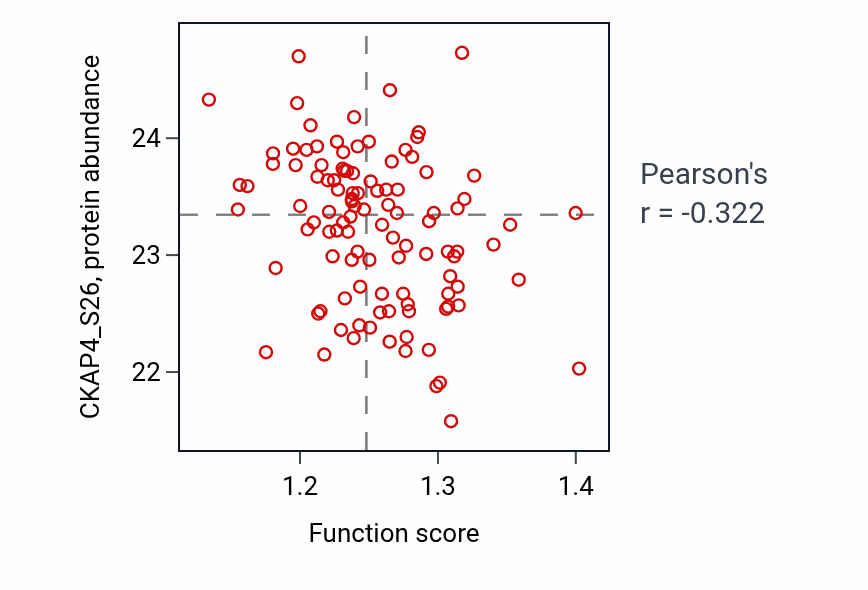 Per-sample scatter of Peroxisome organization activity vs CKAP4_S26 in LSCC.