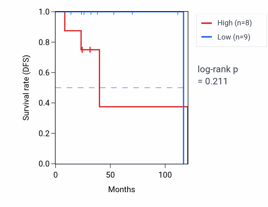 Kaplan&ndash;Meier survival curve for Peroxisome organization pathway activity in DLBC: high vs low activity groups.