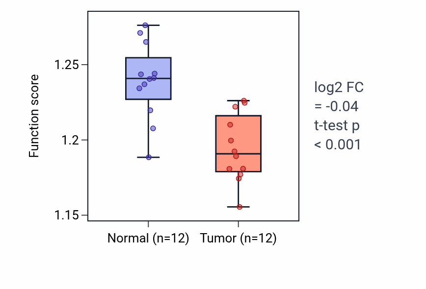 Tumor-vs-normal pathway-activity box plot for Peroxisome organization in KIRC.