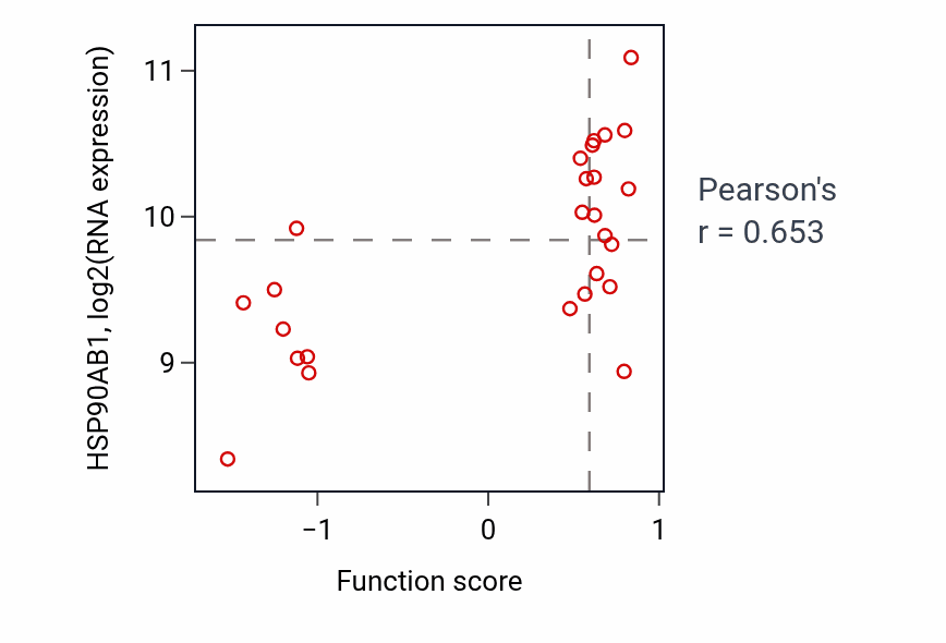Per-sample scatter of Endosome organization activity vs HSP90AB1 in PANCREAS.