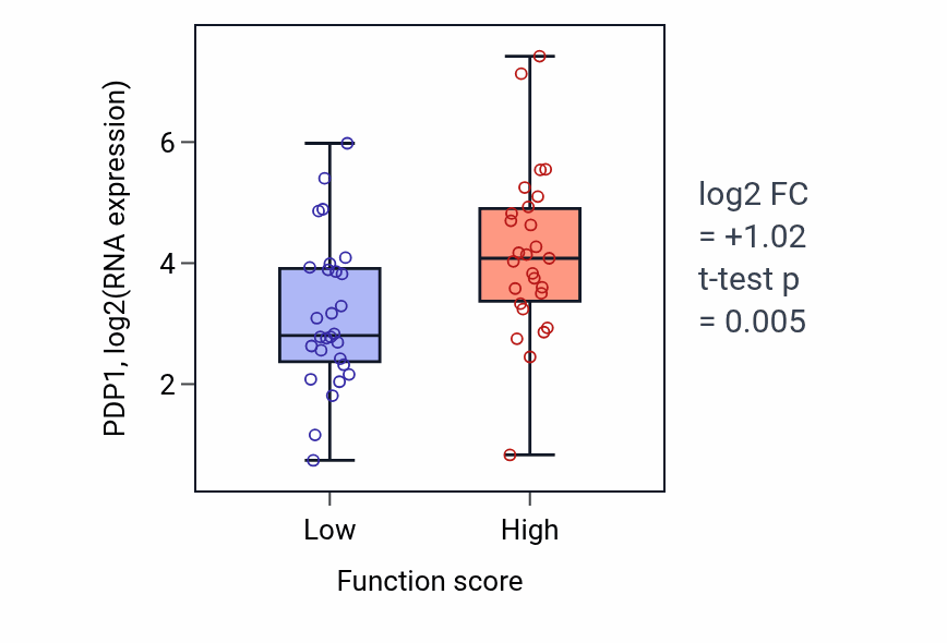 Box plot of PDP1 in Endosome organization-low vs -high samples in BREAST.