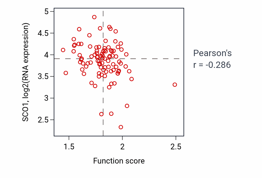 Per-sample scatter of Endosome organization activity vs SCO1 in UCEC.