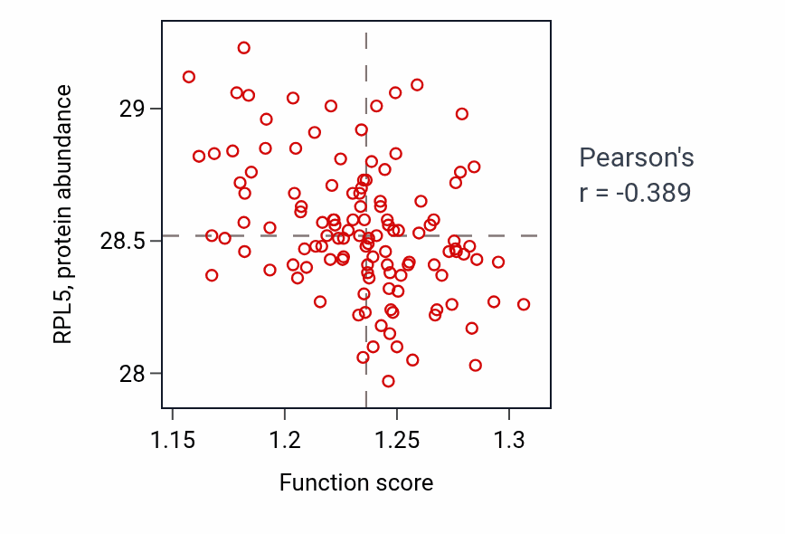 Per-sample scatter of Endosome organization activity vs RPL5 in BRCA.