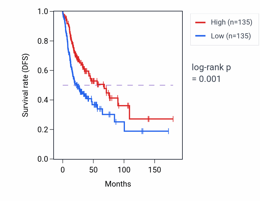Kaplan&ndash;Meier survival curve for Endosome organization pathway activity in HNSC: high vs low activity groups.