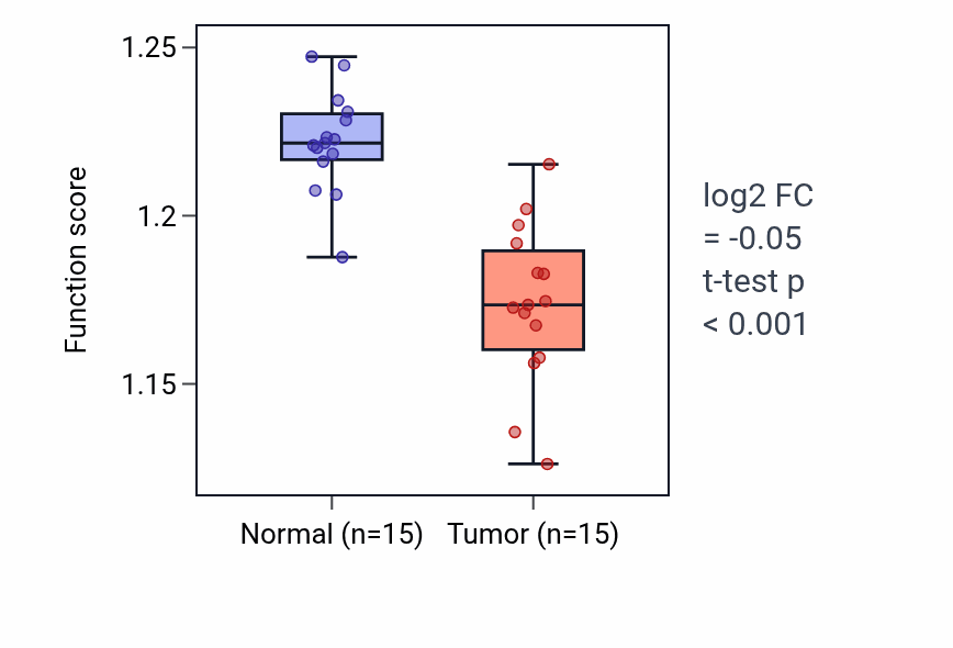 Tumor-vs-normal pathway-activity box plot for Endosome organization in KICH.