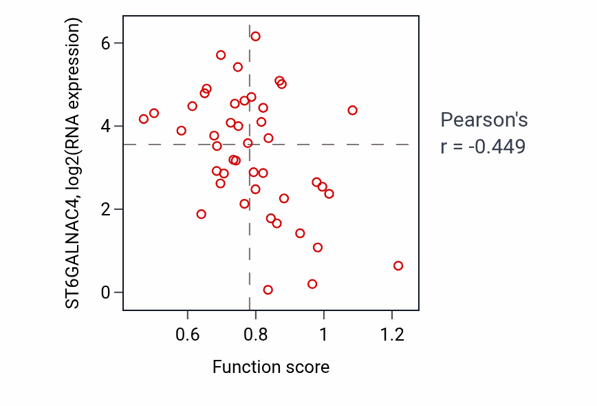 Per-sample scatter of Vacuole organization activity vs ST6GALNAC4 in BREAST.