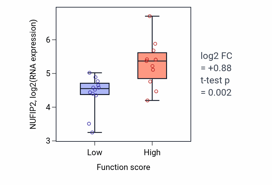 Box plot of NUFIP2 in Vacuole organization-low vs -high samples in OESOPHAGUS.
