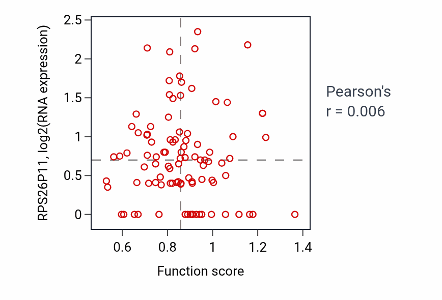 Per-sample scatter of Vacuole organization activity vs RPS26P11 in COAD.