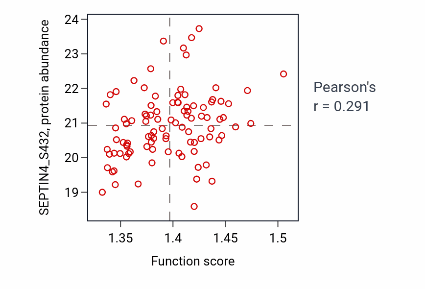Per-sample scatter of Vacuole organization activity vs SEPTIN4_S432 in GBM.