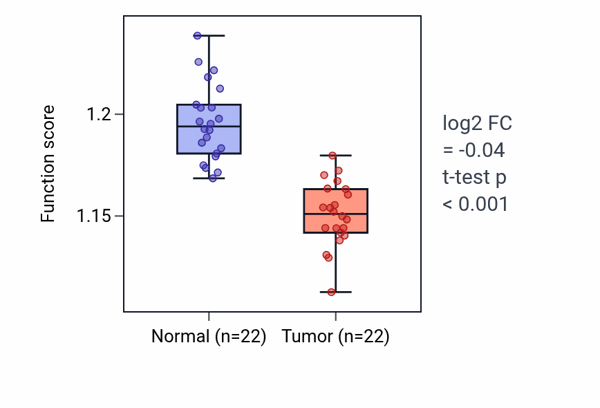 Tumor-vs-normal pathway-activity box plot for Vacuole organization in KICH.