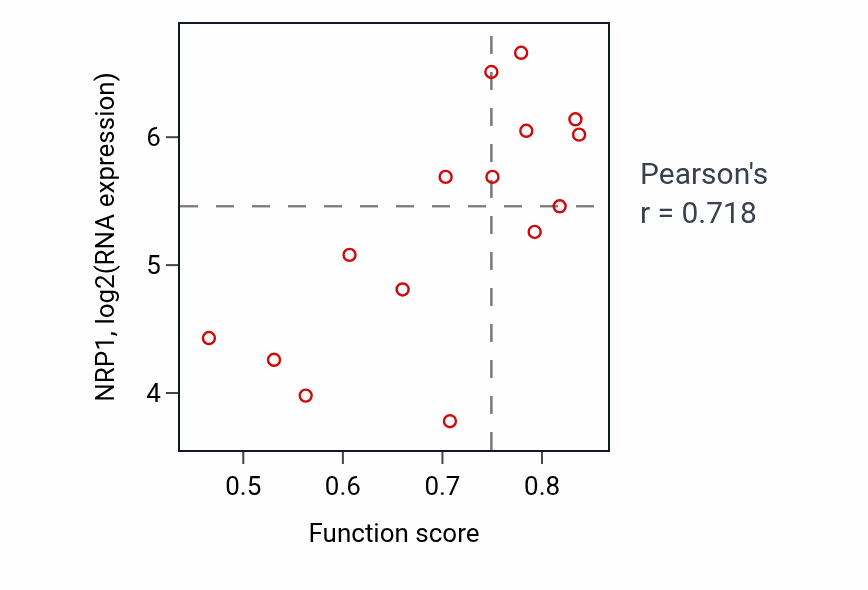 Per-sample scatter of Vacuolar transport activity vs NRP1 in KIDNEY.