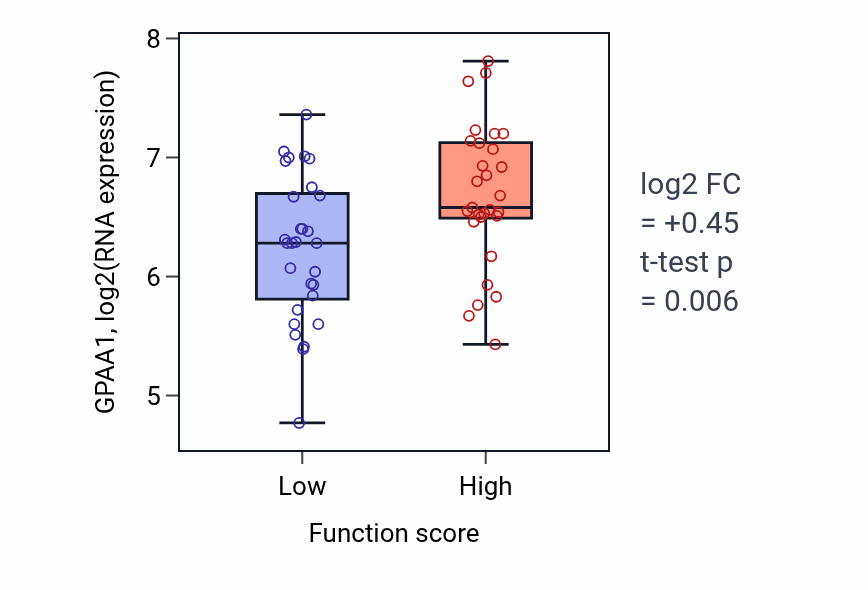 Box plot of GPAA1 in Vacuolar transport-low vs -high samples in LUNG_NSCLC_LUAD.