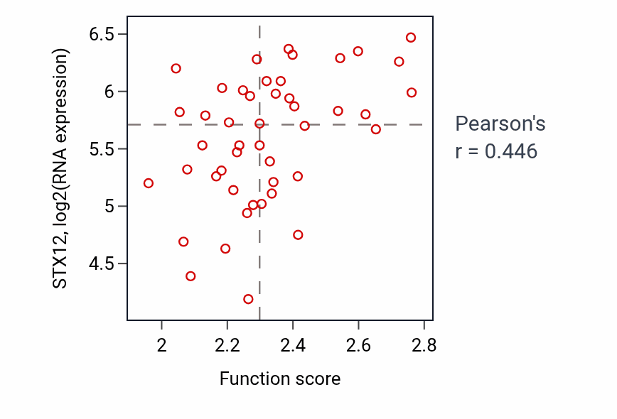 Per-sample scatter of Vacuolar transport activity vs STX12 in BRCA.