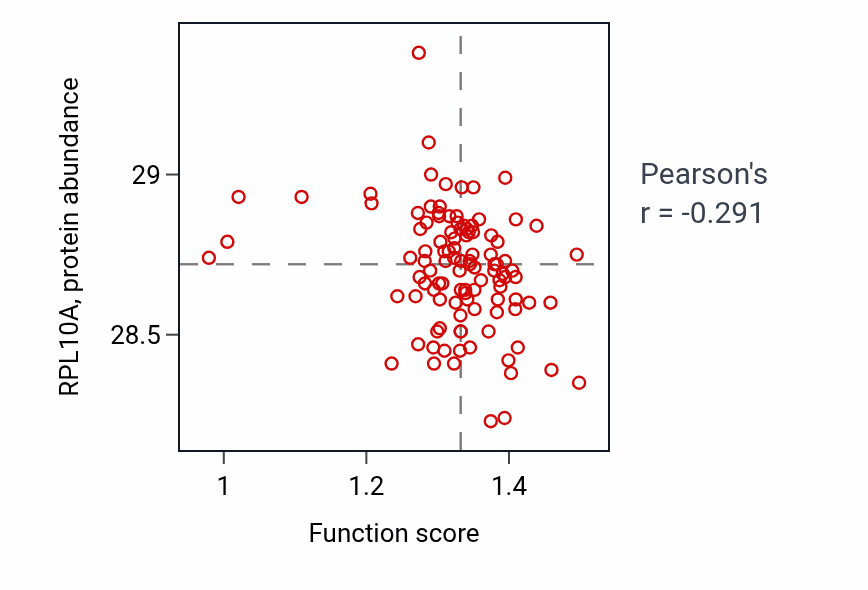 Per-sample scatter of Vacuolar transport activity vs RPL10A in HNSC.
