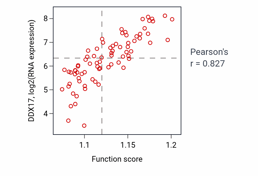 Per-sample scatter of Vacuolar transport activity vs DDX17 in UVM.