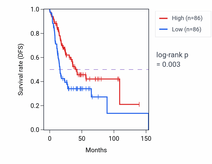 Kaplan&ndash;Meier survival curve for Vacuolar transport pathway activity in HNSC: high vs low activity groups.