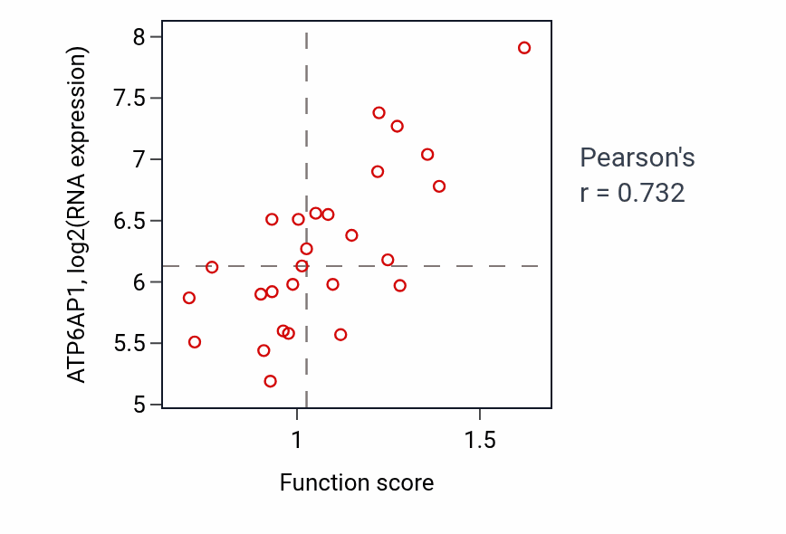 Per-sample scatter of Vacuolar acidification activity vs ATP6AP1 in PANCREAS.