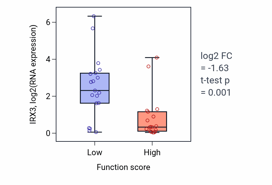 Box plot of IRX3 in Vacuolar acidification-low vs -high samples in OVARY.