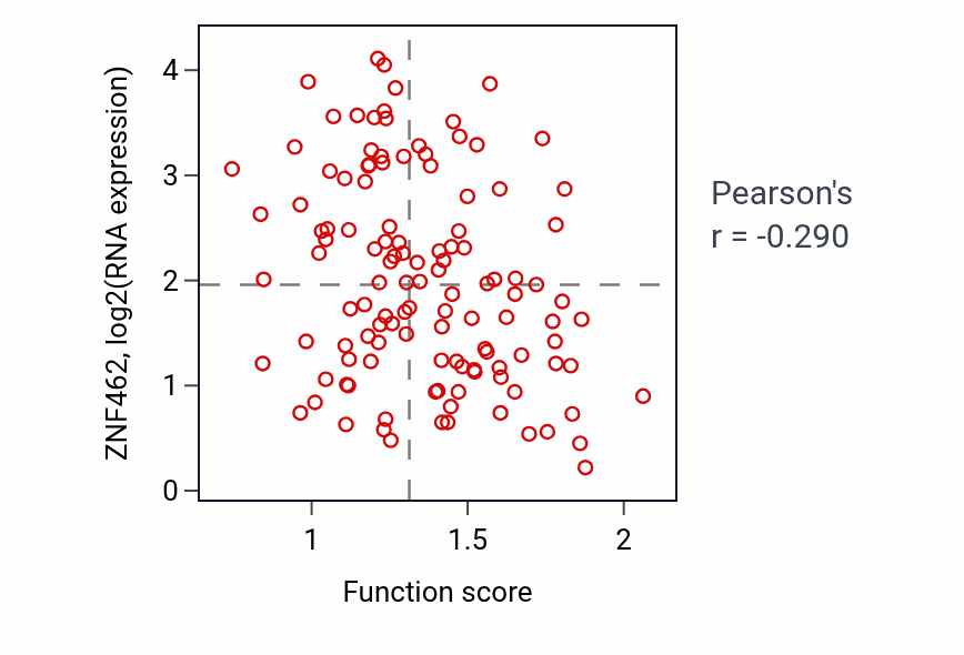 Per-sample scatter of Vacuolar acidification activity vs ZNF462 in BRCA.