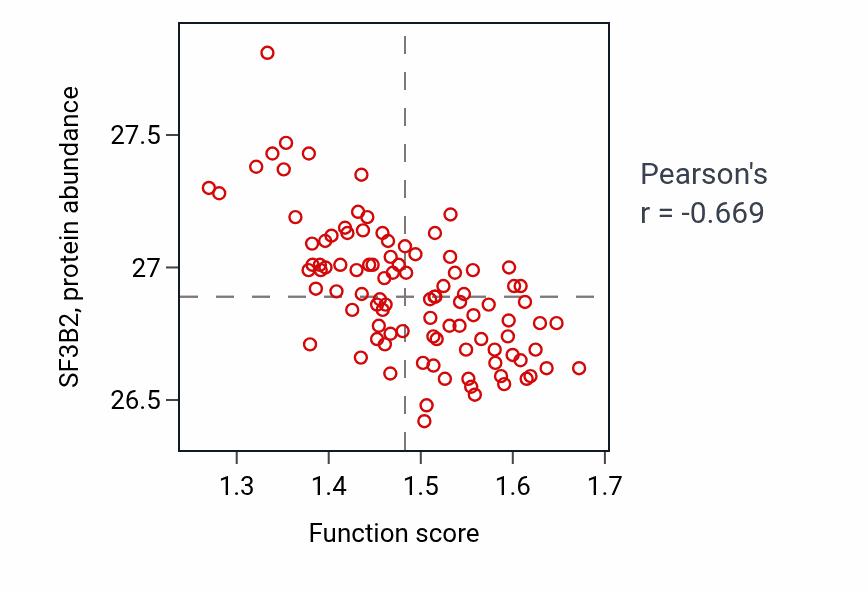 Per-sample scatter of Vacuolar acidification activity vs SF3B2 in GBM.