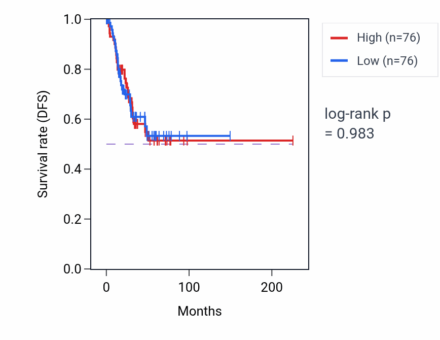 Kaplan&ndash;Meier survival curve for Vacuolar acidification pathway activity in UCEC: high vs low activity groups.