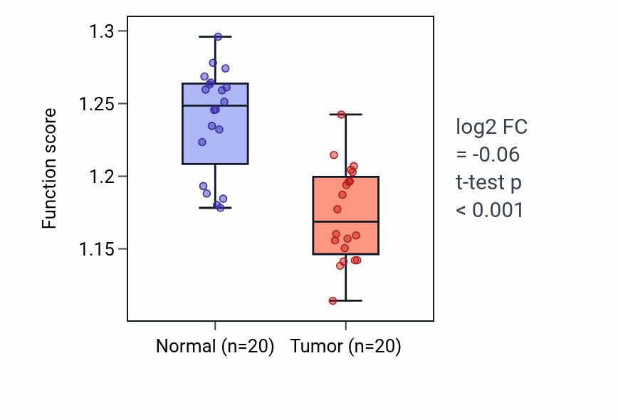 Tumor-vs-normal pathway-activity box plot for Vacuolar acidification in KIRC.
