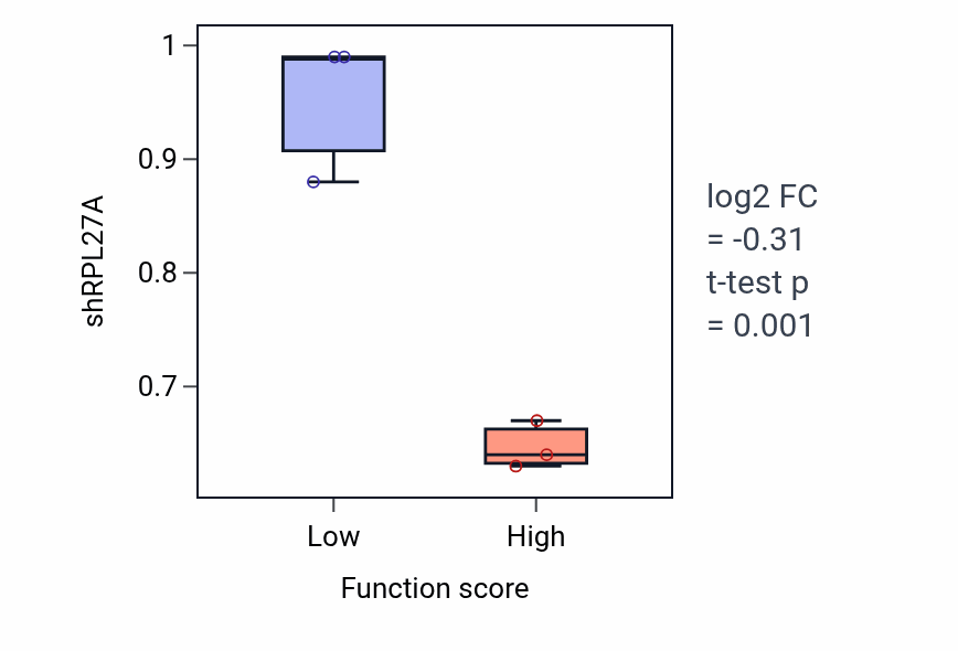 Box plot of RPL27A in Protein catabolic process in the vacuole-low vs -high samples in BLOOD_Lymphoma.
