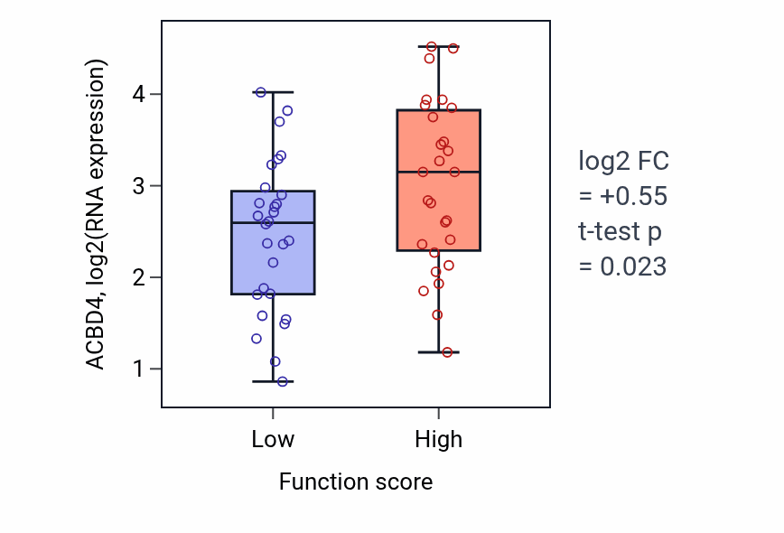 Box plot of ACBD4 in Protein catabolic process in the vacuole-low vs -high samples in BREAST.