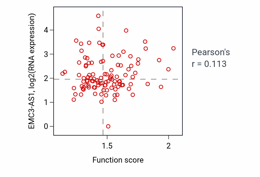 Per-sample scatter of Protein catabolic process in the vacuole activity vs EMC3-AS1 in HNSC.