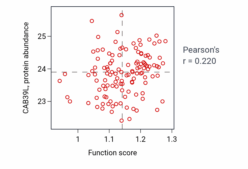 Per-sample scatter of Protein catabolic process in the vacuole activity vs CAB39L in BRCA.