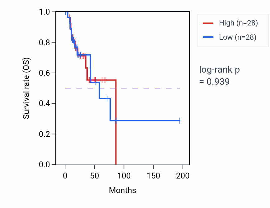 Kaplan&ndash;Meier survival curve for Protein catabolic process in the vacuole pathway activity in KIRP: high vs low activity groups.