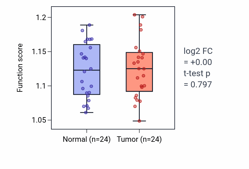 Tumor-vs-normal pathway-activity box plot for Protein catabolic process in the vacuole in KIRC.