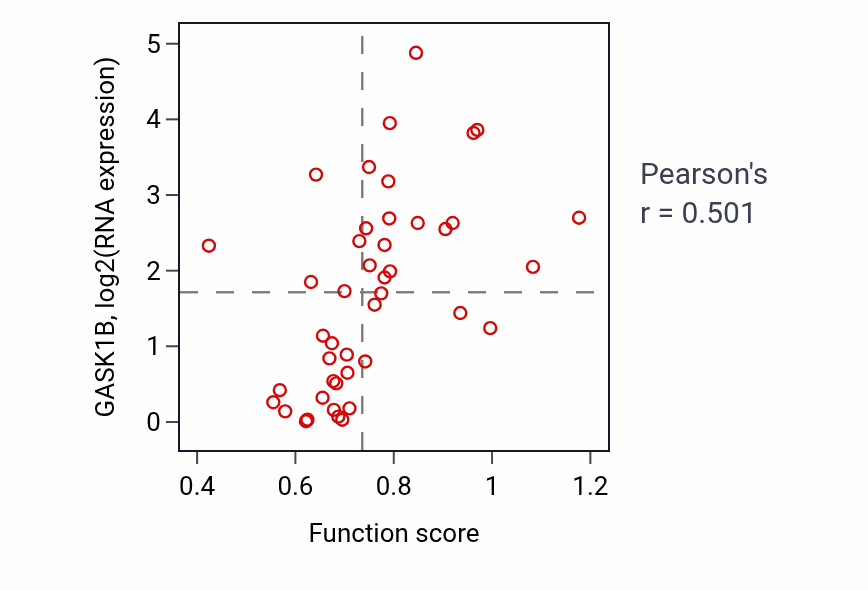 Per-sample scatter of Lysosomal transport activity vs GASK1B in BREAST.