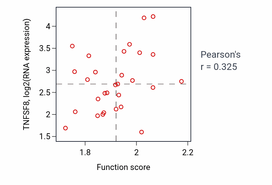 Per-sample scatter of Lysosomal transport activity vs TNFSF8 in LSCC.