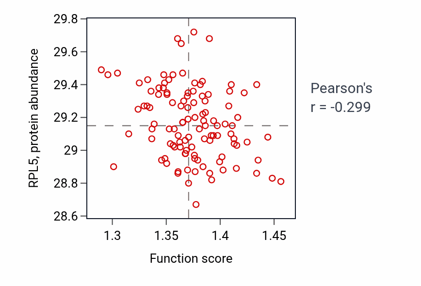 Per-sample scatter of Lysosomal transport activity vs RPL5 in LUAD.