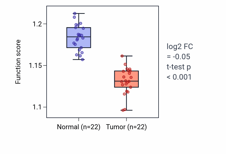 Tumor-vs-normal pathway-activity box plot for Lysosomal transport in KICH.