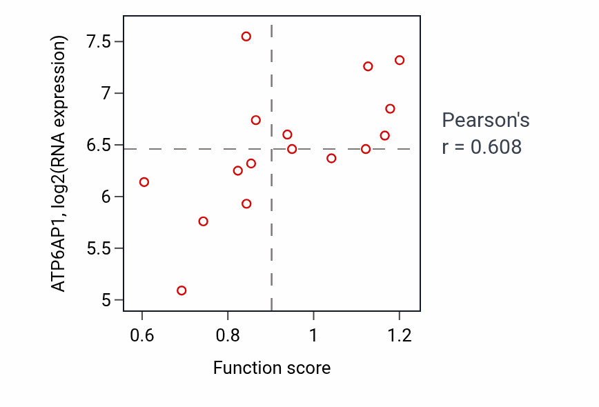 Per-sample scatter of Lysosomal lumen acidification activity vs ATP6AP1 in URINARY_TRACT.
