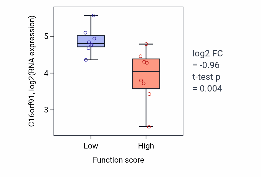 Box plot of C16orf91 in Lysosomal lumen acidification-low vs -high samples in BLOOD_Myeloma.