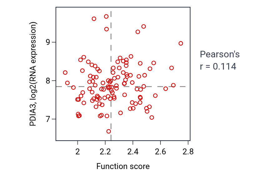 Per-sample scatter of Lysosomal lumen acidification activity vs PDIA3 in LUAD.