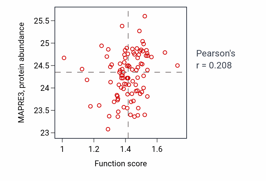 Per-sample scatter of Lysosomal lumen acidification activity vs MAPRE3 in UCEC.