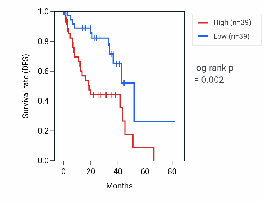 Kaplan&ndash;Meier survival curve for Lysosomal lumen acidification pathway activity in UVM: high vs low activity groups.