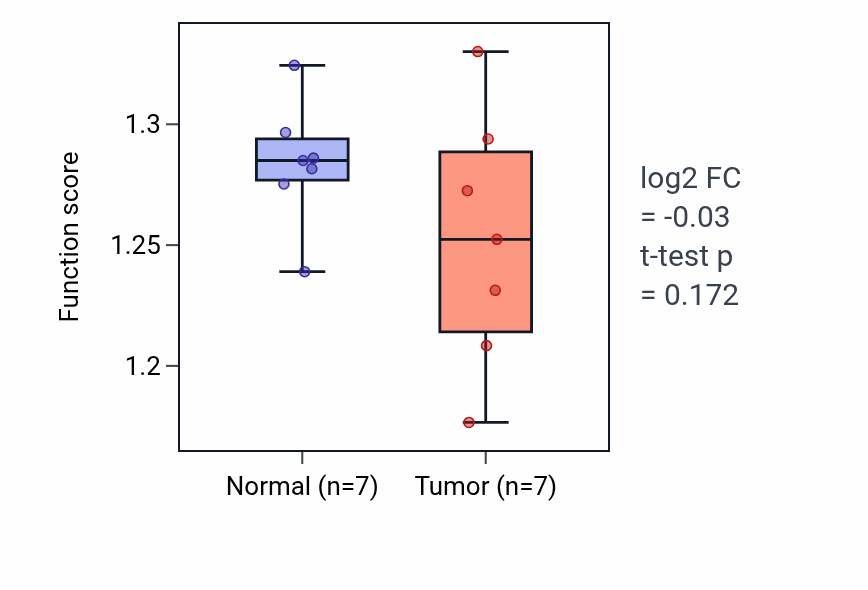 Tumor-vs-normal pathway-activity box plot for Lysosomal lumen acidification in KICH.