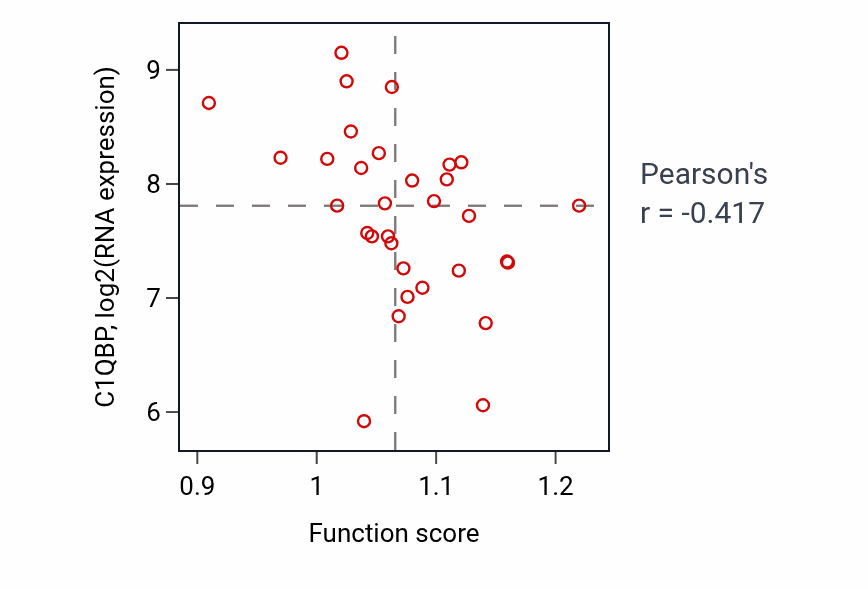 Per-sample scatter of Cell-cell junction assembly activity vs C1QBP in OESOPHAGUS.