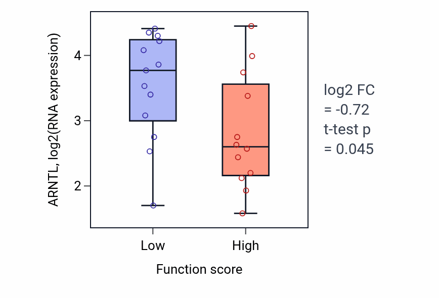 Box plot of ARNTL in Cell-cell junction assembly-low vs -high samples in LUNG_SCLC.