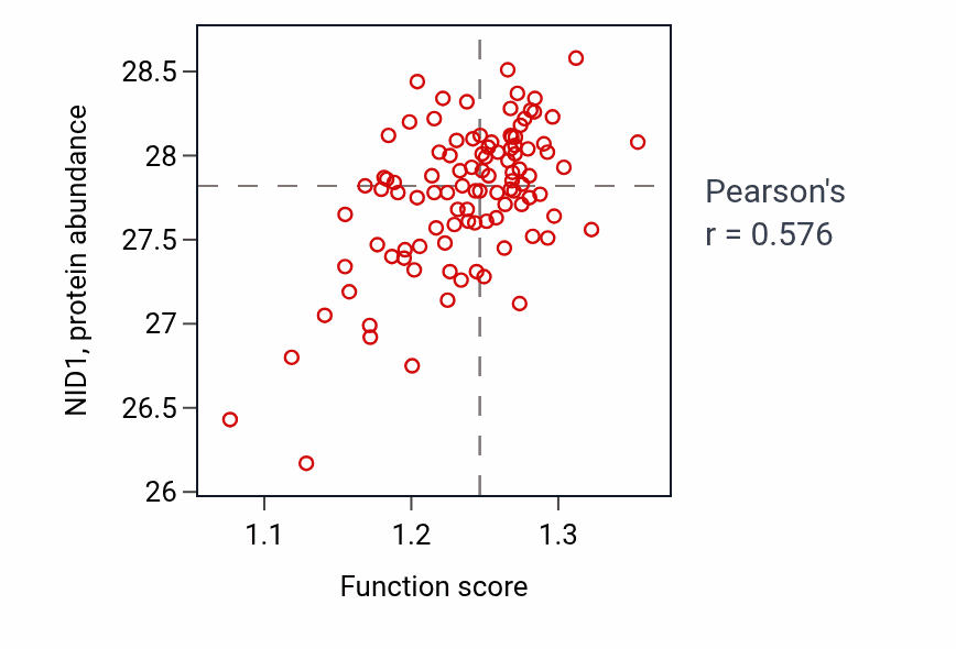 Per-sample scatter of Cell-cell junction assembly activity vs NID1 in CCRCC.