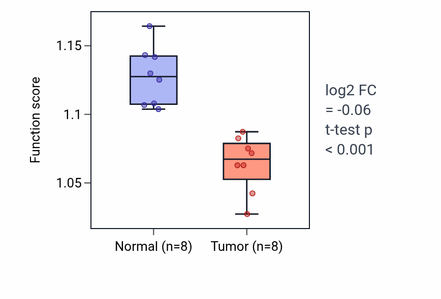 Tumor-vs-normal pathway-activity box plot for Cell-cell junction assembly in KICH.